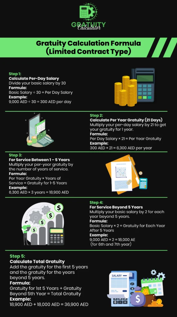 uae gratuity calculation formula